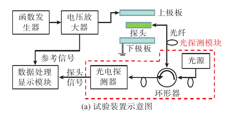 電壓放大器在反射式小型光學電場傳感器中的應用