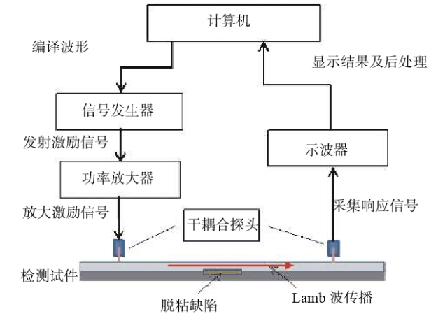 【功率放大器應用】基于超聲檢測Lamb波信號分析