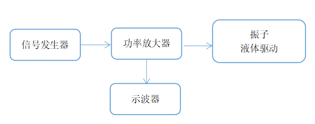 功率放大器在超聲霧化中的應用