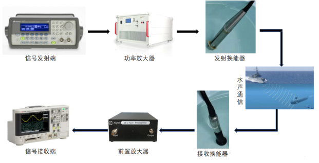 水聲功率放大器驅動水聲換能器原理介紹