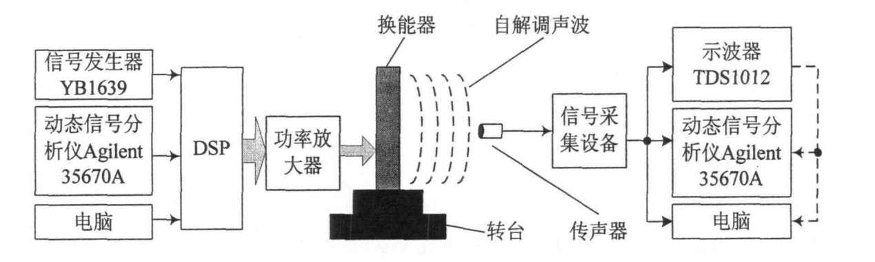 功率放大器在聲頻定向系統自解調信號測試中的應用