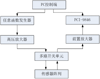 高壓放大器在無損檢測及損傷在線監測應用