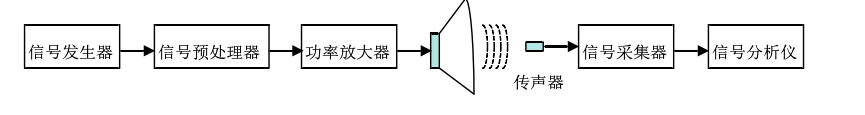 高壓放大器在參量聲源非線性建模及控制中的應用
