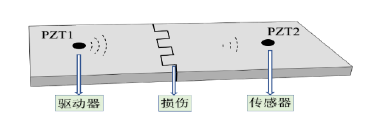 功率信號源在基于壓電傳感技術的木連接損傷研究中的應用