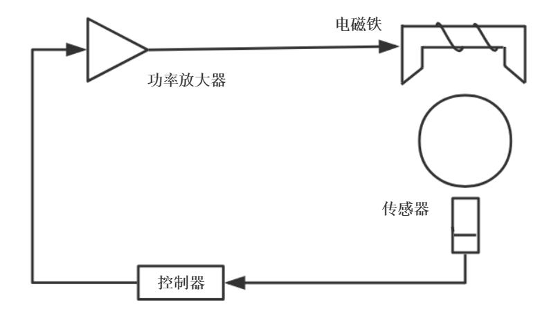 功率放大器在電磁軸承系統中的測試應用