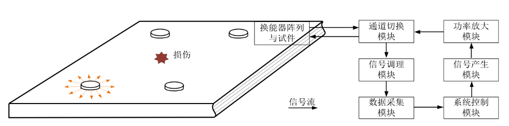 功率放大器在超聲Lamb波損傷監測系統中的應用