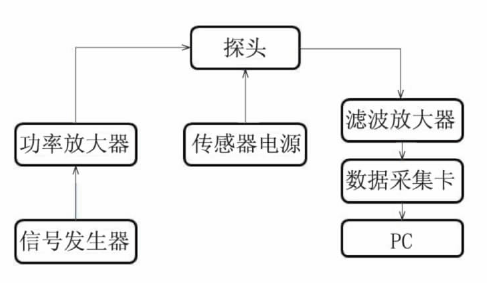 功率放大器基于固態磁場傳感器的脈沖渦流中的應用