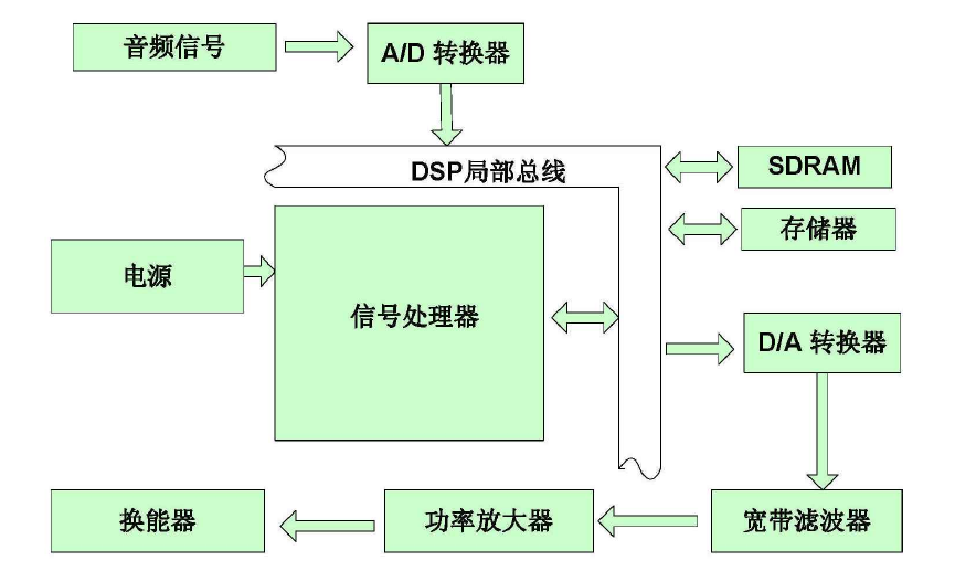 功率放大器在PZT定向微型換能器測試中的應用