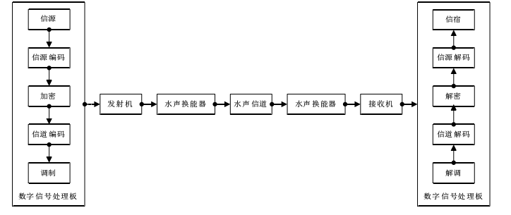 水聲功率放大器模塊基于通道接收和發射的水聲通信機的應用